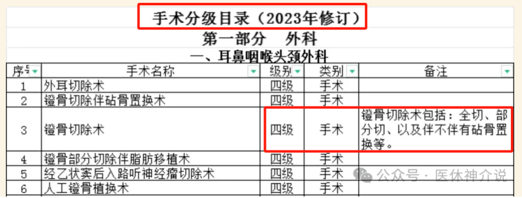 别找了，就没有全国统一的手术分级目录！