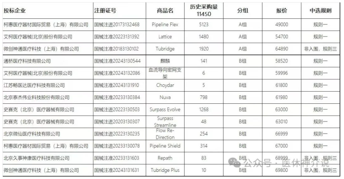 深度解析：河北密网支架集采或将影响神经介入未来2年市场格局