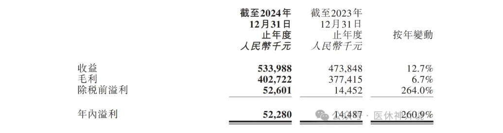 先瑞达医疗2024：营收超5亿，毛利超4亿！