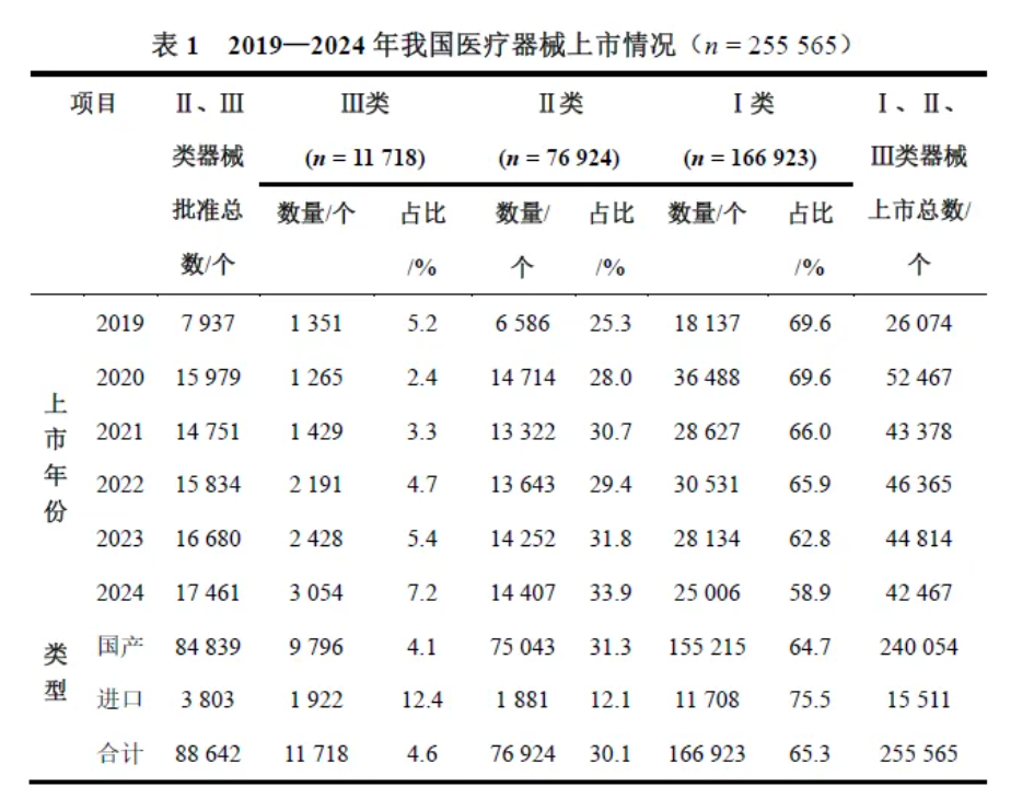 过去5年，国产器械上市总数是进口的15倍，召回占比却不到1/4，是质量太好还是另有隐情？