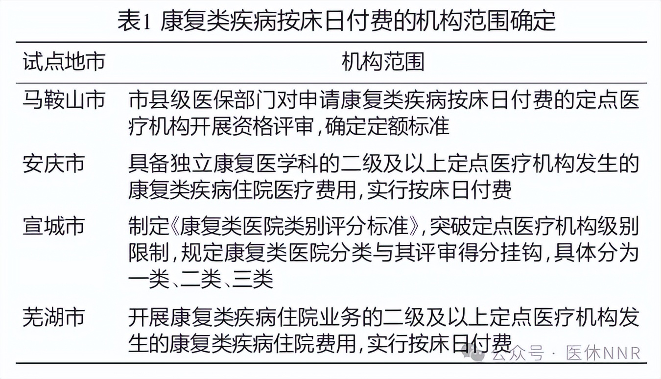 那些开展康复类疾病按床日付费试点现状如何?