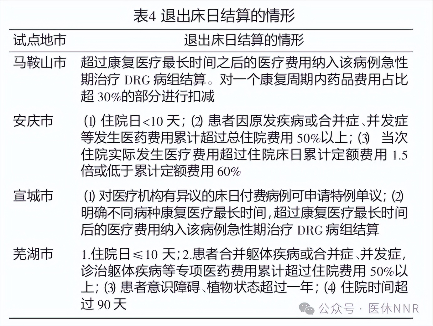 那些开展康复类疾病按床日付费试点现状如何?