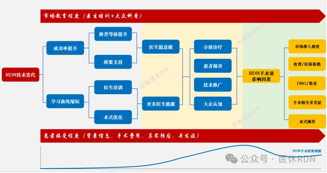 信息量很大！中国RDN产品商业化影响因素~
