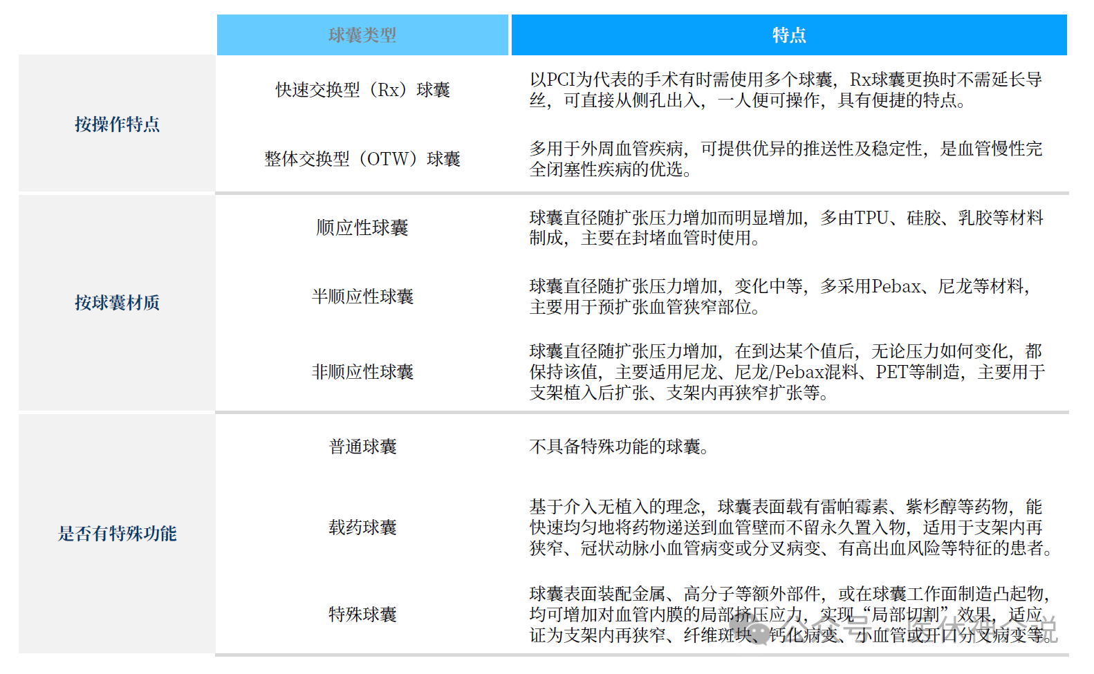 收藏！一文了解血管介入特殊球囊