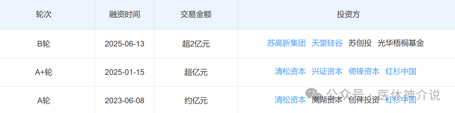 累计融资超4亿，15款产品获证，美创医疗能否化蝶？