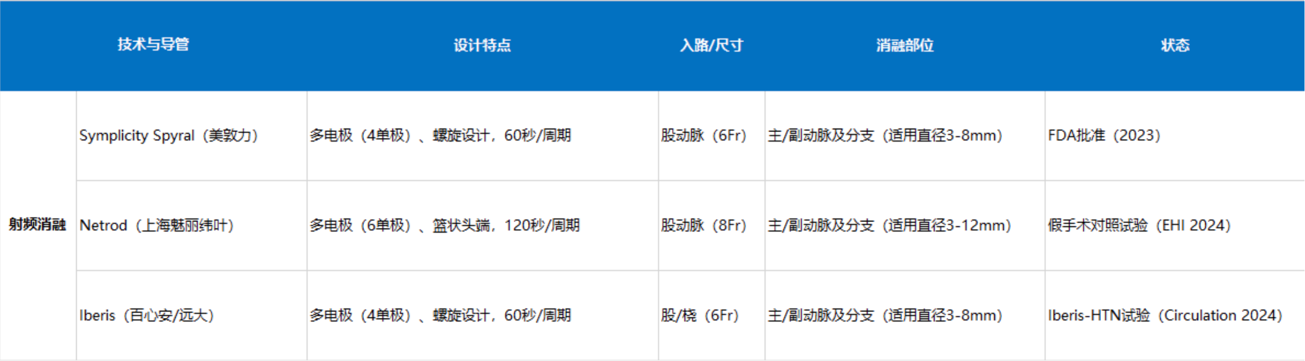 FDA批准RDN后，中国方案崛起：Netrod®星带™系统引领国产高血压介入新时代