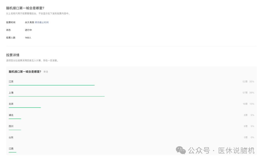 脑机接口第一城评选,这个省份居然一票都没有......