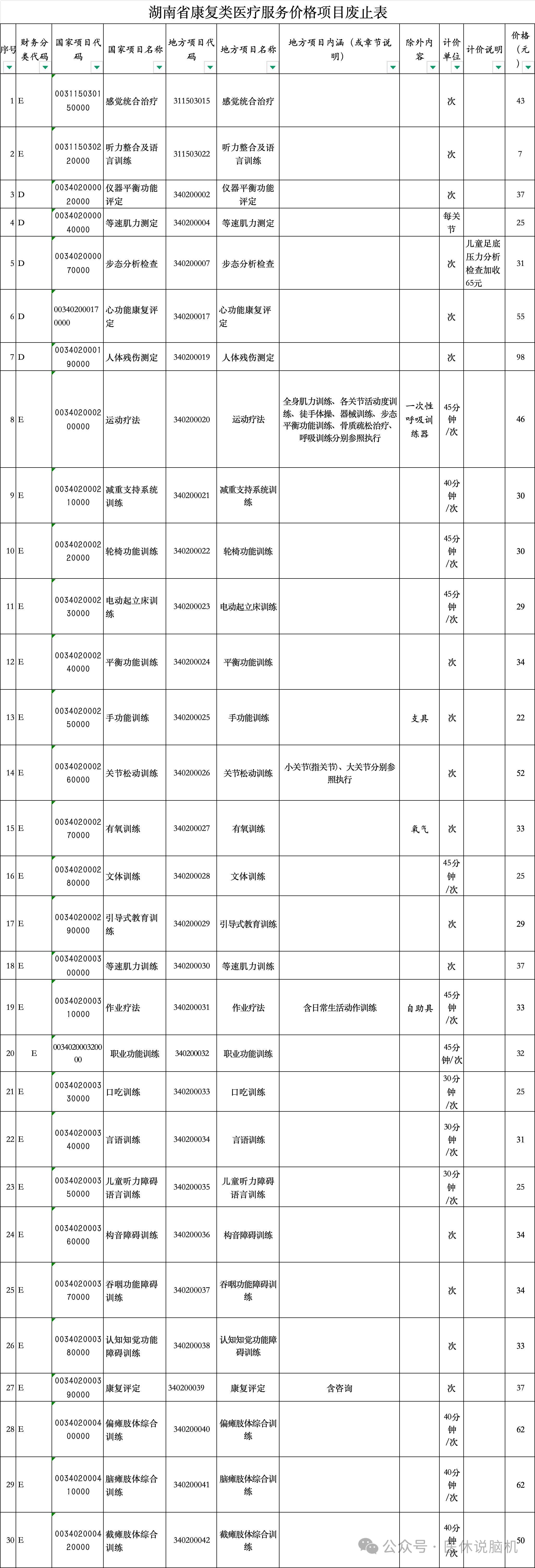 注意！湖南医保局废除原康复项目，重新整合成17项