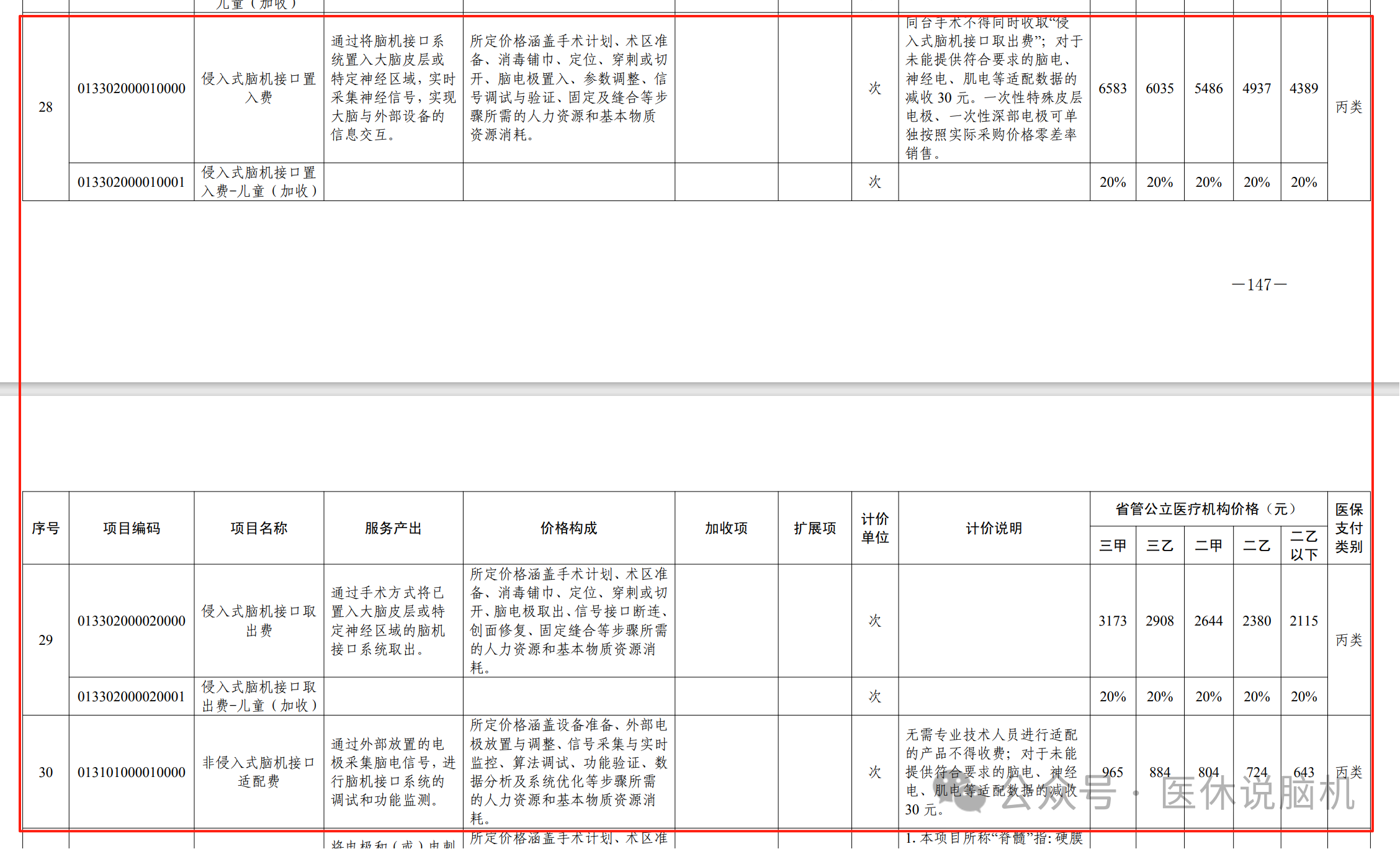 四川医保局为脑机接口定价!脑机接口装置列入可另收费物耗清单
