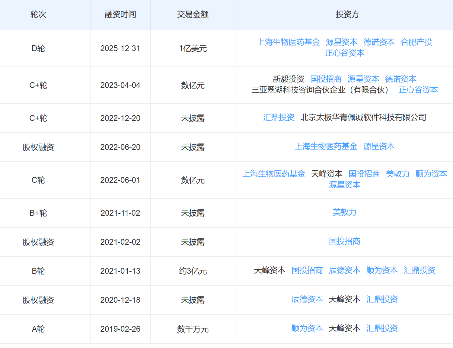 术锐机器人完成1亿美元D轮融资 中国原创单孔手术机器人技术迈向全球高端市场