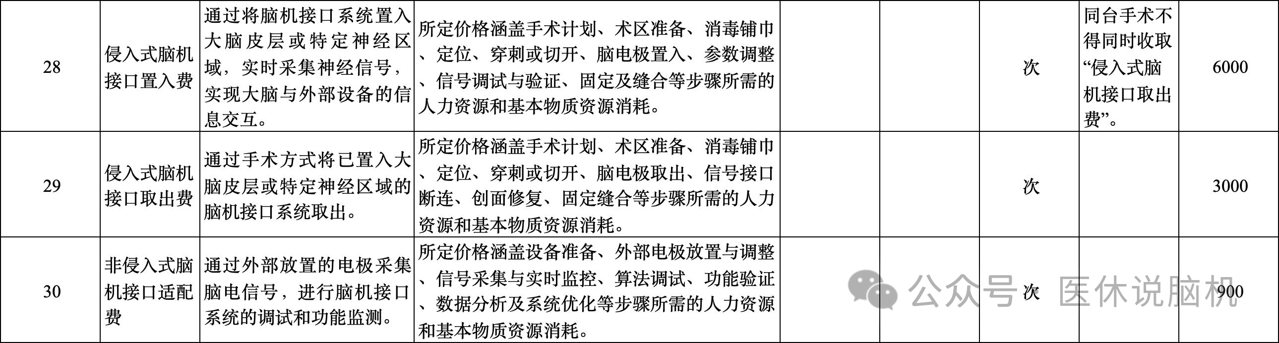 贵州、宁夏明确脑机接口医疗服务价格！截止目前全国已有21个省份可以收费