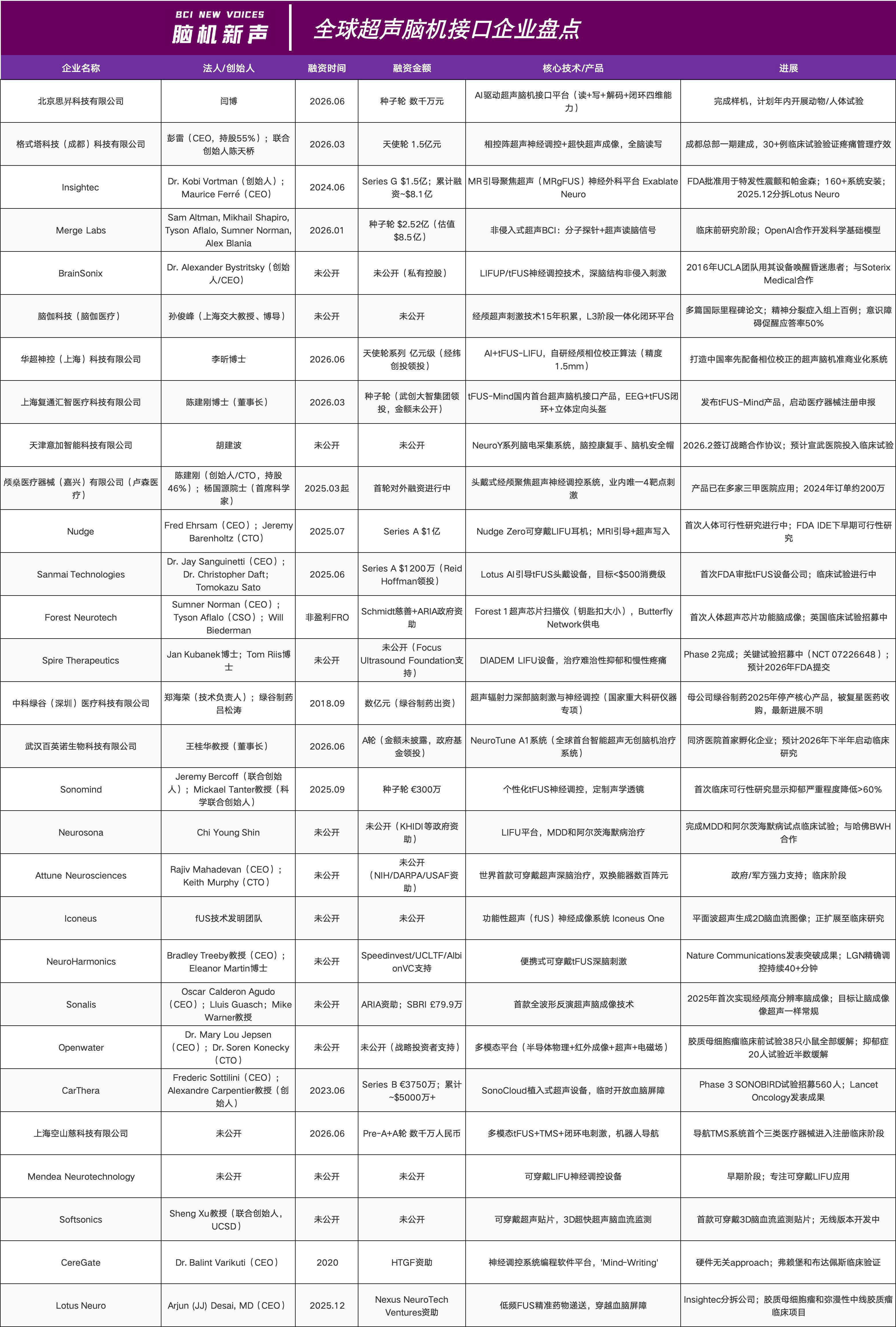 超声脑机接口也有“Android生态”：高端底层物理平台开放，促进行业开启技术大爆发